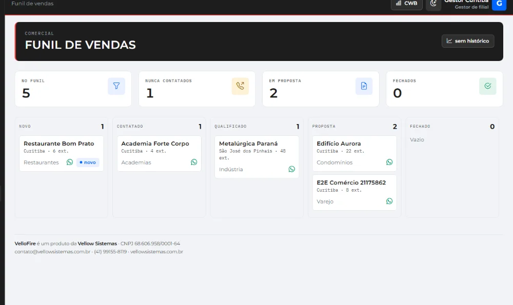 Funil de vendas do VelloFire em quadro, com as seis etapas e os cartões de lead