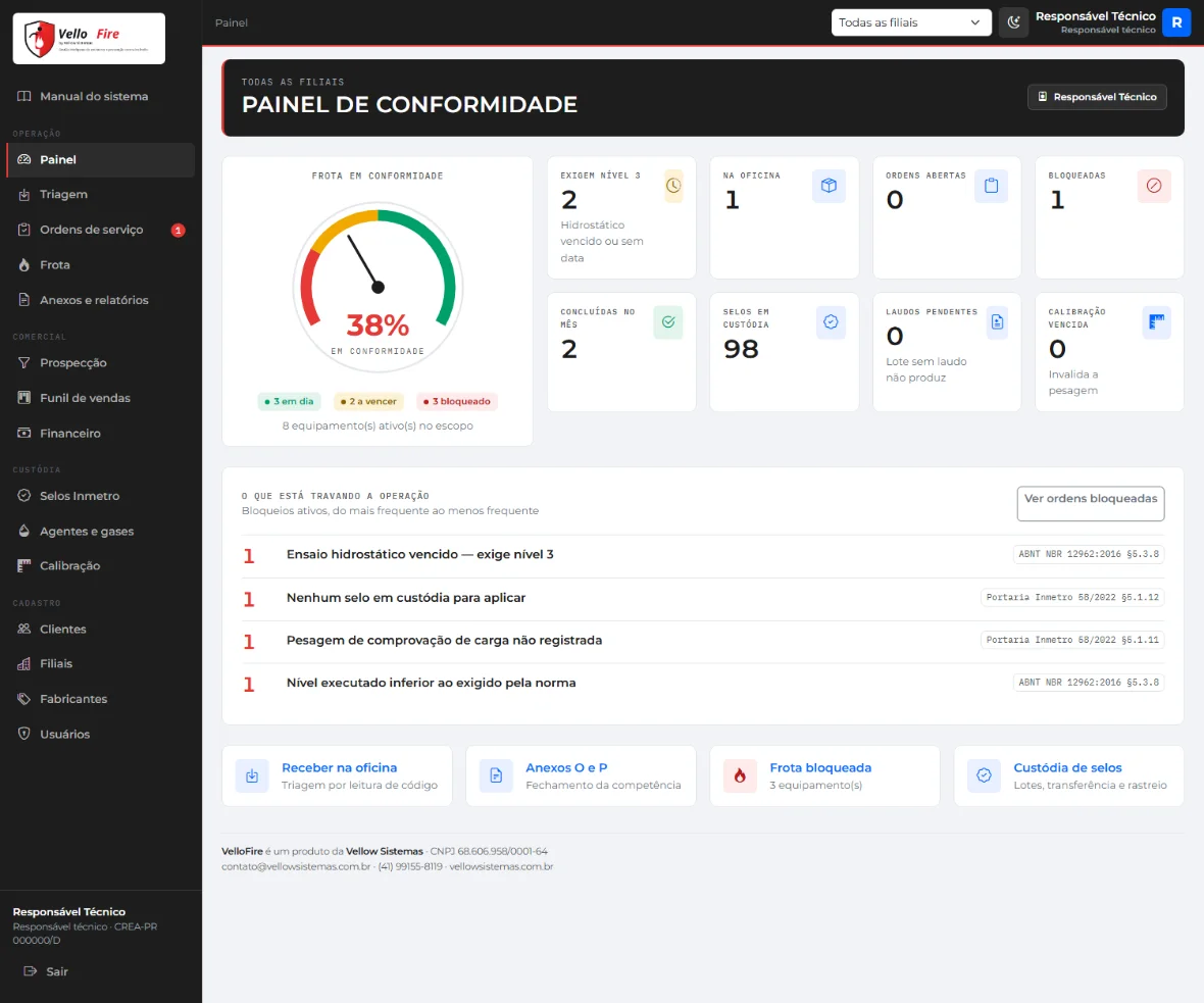 Painel de conformidade do VelloFire, com o manômetro da frota, os indicadores da operação e os motivos de bloqueio